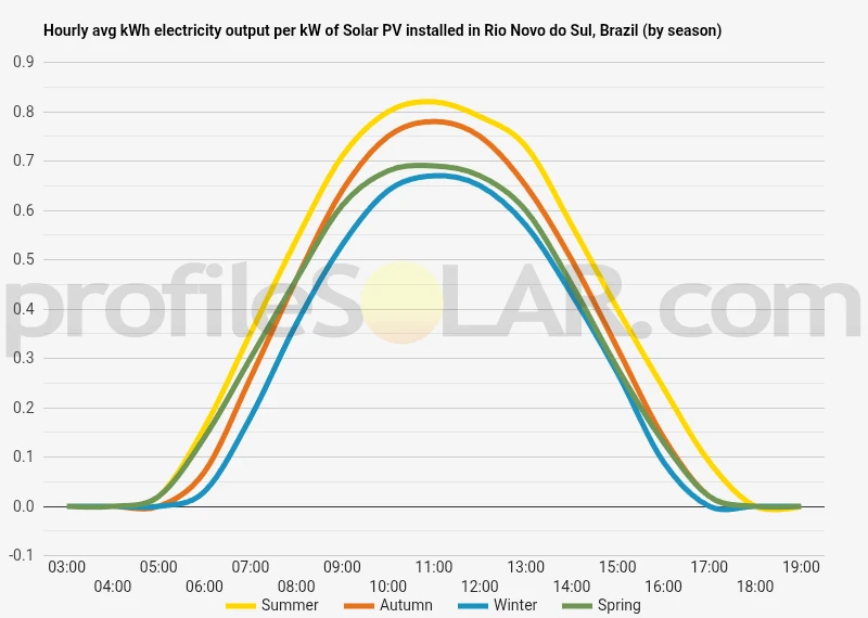 Graph of hourly avg kWh electricity output per kW of Solar PV installed in Rio Novo Do Sul, Brazil (by season)