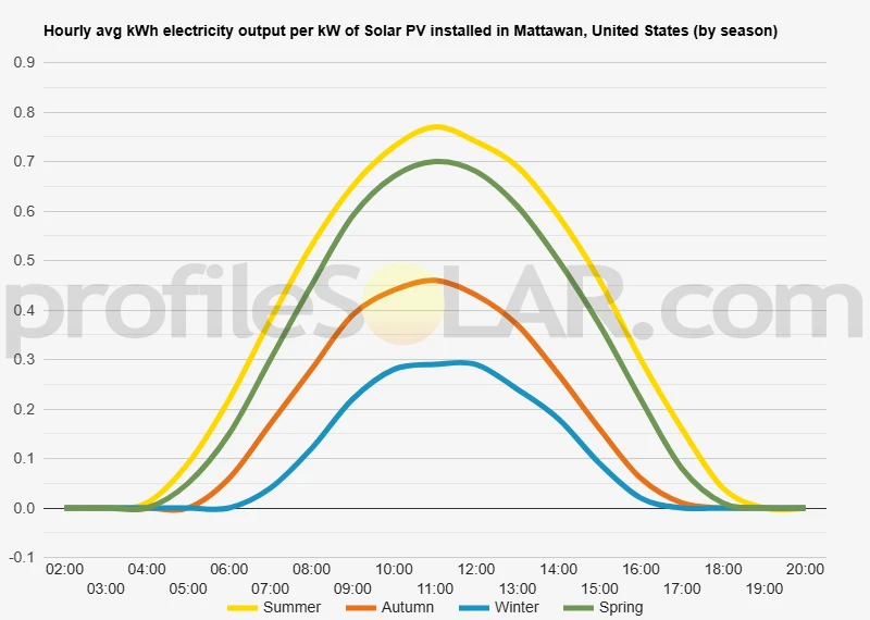 Graph of hourly avg kWh electricity output per kW of Solar PV installed in Mattawan, United States (by season)
