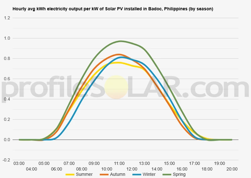 Graph of hourly avg kWh electricity output per kW of Solar PV installed in Badoc, Philippines (by season)