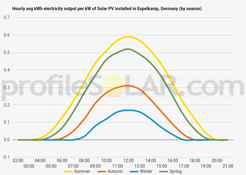 Graph of hourly avg kWh electricity output per kW of Solar PV installed in Espelkamp, Germany (by season)