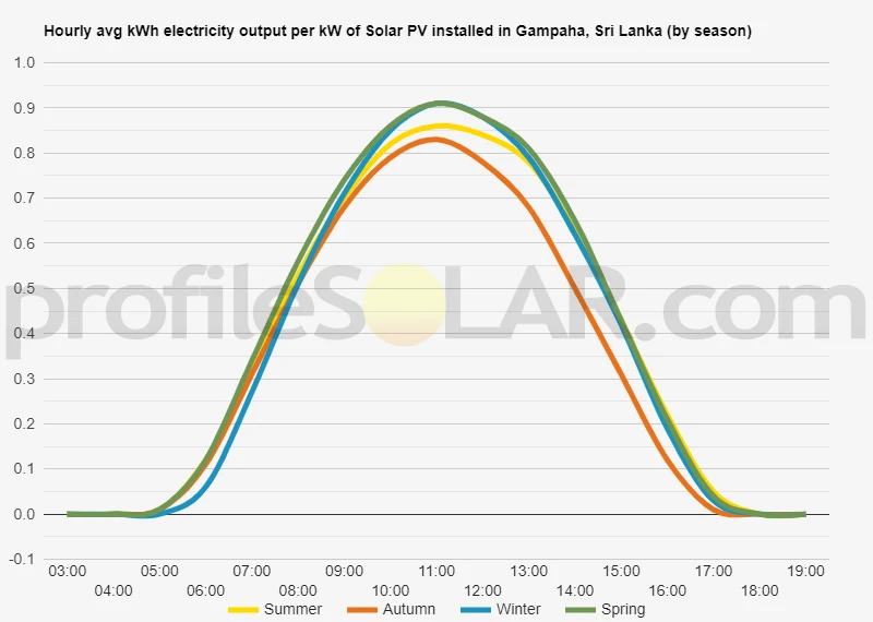 Graph of hourly avg kWh electricity output per kW of Solar PV installed in Gampaha, Sri Lanka (by season)