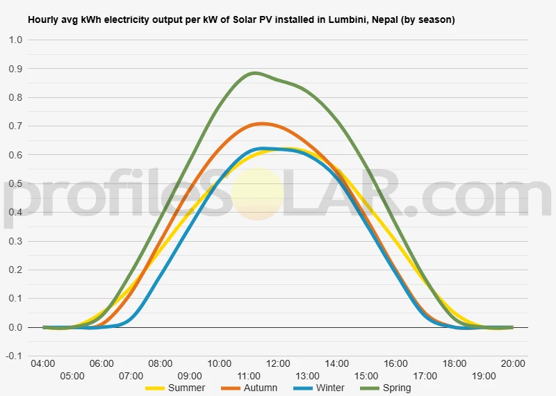 Graph of hourly avg kWh electricity output per kW of Solar PV installed in Lumbini, Nepal (by season)