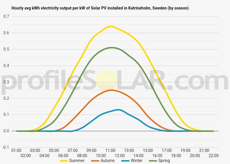 Graph of hourly avg kWh electricity output per kW of Solar PV installed in Katrineholm, Sweden (by season)