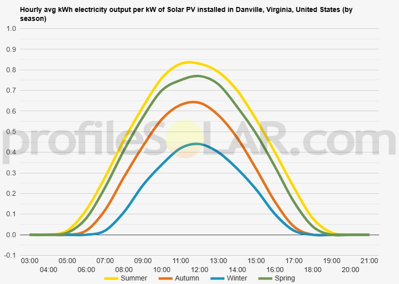 Graph of hourly avg kWh electricity output per kW of Solar PV installed in Danville, Virginia, United States (by season)