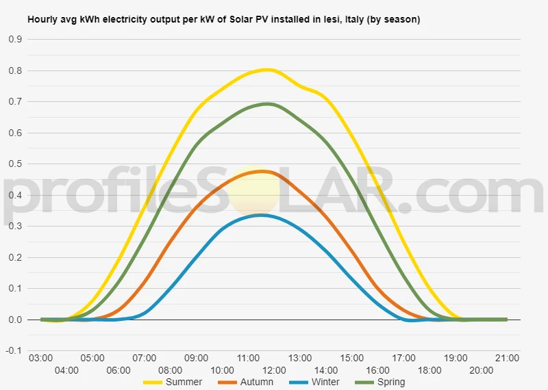 Graph of hourly avg kWh electricity output per kW of Solar PV installed in Iesi, Italy (by season)