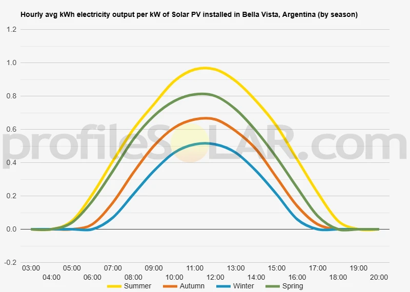 Graph of hourly avg kWh electricity output per kW of Solar PV installed in Bella Vista, Argentina (by season)