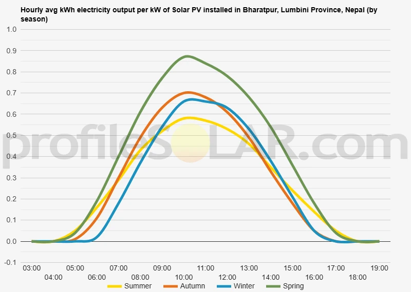 Graph of hourly avg kWh electricity output per kW of Solar PV installed in Bharatpur, Lumbini Province, Nepal (by season)