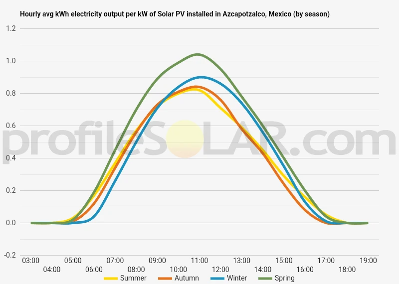 Graph of hourly avg kWh electricity output per kW of Solar PV installed in Azcapotzalco, Mexico (by season)