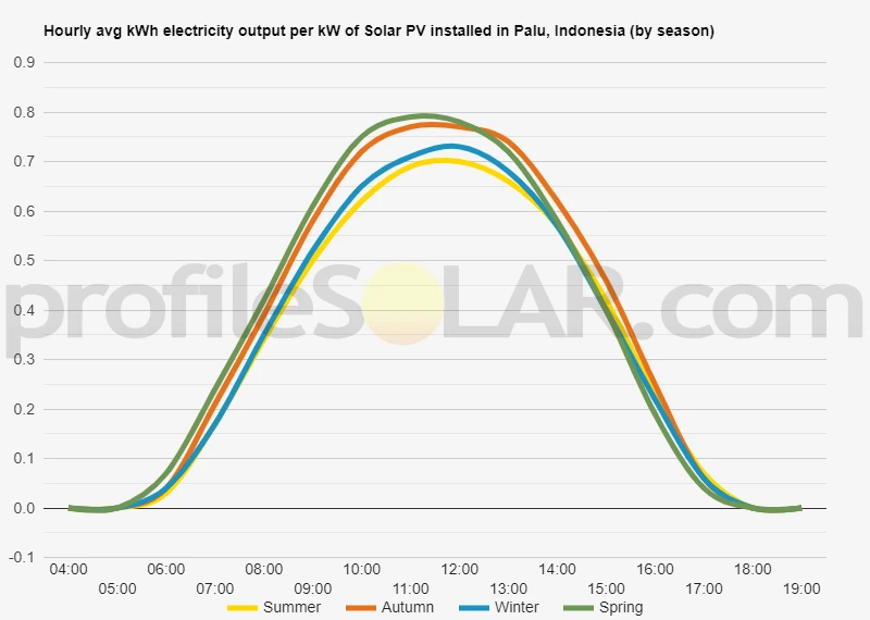 Graph of hourly avg kWh electricity output per kW of Solar PV installed in Palu, Indonesia (by season)