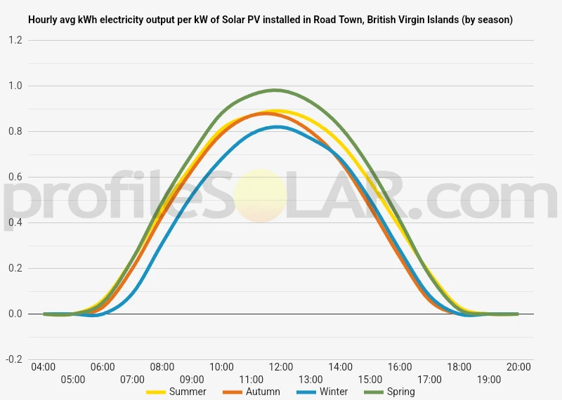 Graph of hourly avg kWh electricity output per kW of Solar PV installed in Road Town, British Virgin Islands (by season)