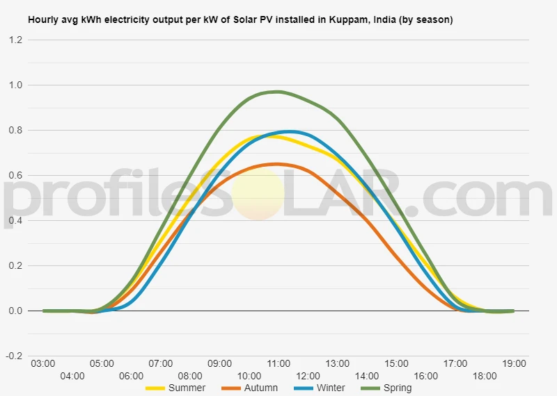 Graph of hourly avg kWh electricity output per kW of Solar PV installed in Kuppam, India (by season)