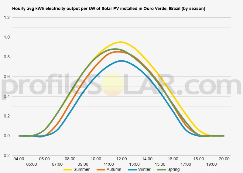 Graph of hourly avg kWh electricity output per kW of Solar PV installed in Ouro Verde, Brazil (by season)