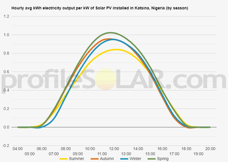 Graph of hourly avg kWh electricity output per kW of Solar PV installed in Katsina, Nigeria (by season)