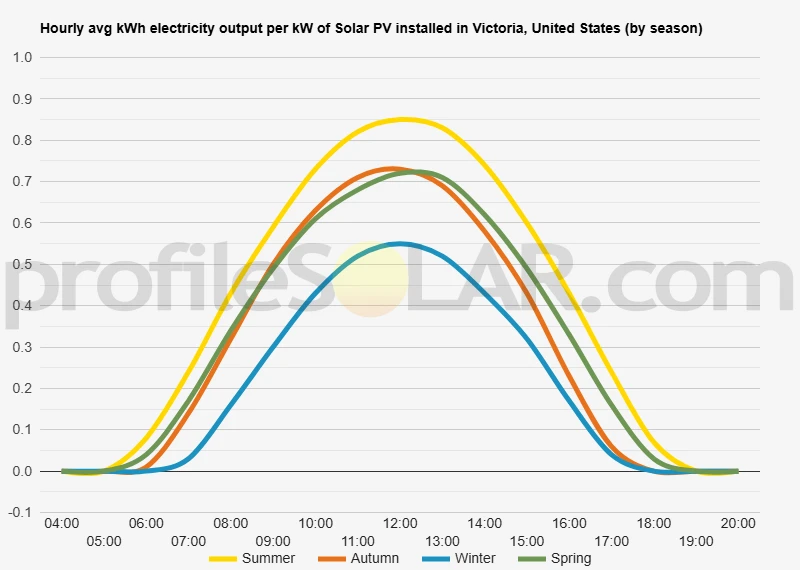 Graph of hourly avg kWh electricity output per kW of Solar PV installed in Victoria, United States (by season)