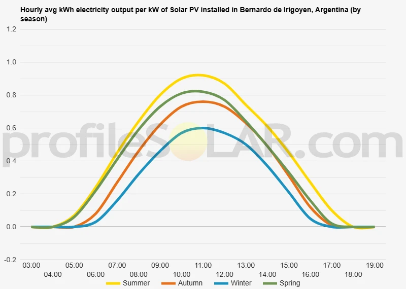 Graph of hourly avg kWh electricity output per kW of Solar PV installed in Bernardo De Irigoyen, Argentina (by season)