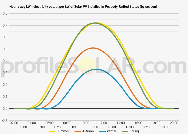 Graph of hourly avg kWh electricity output per kW of Solar PV installed in Peabody, United States (by season)