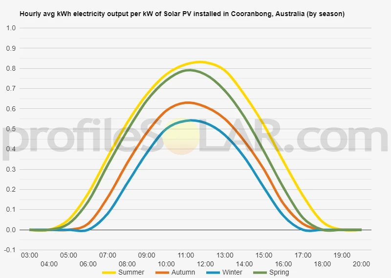 Graph of hourly avg kWh electricity output per kW of Solar PV installed in Cooranbong, Australia (by season)