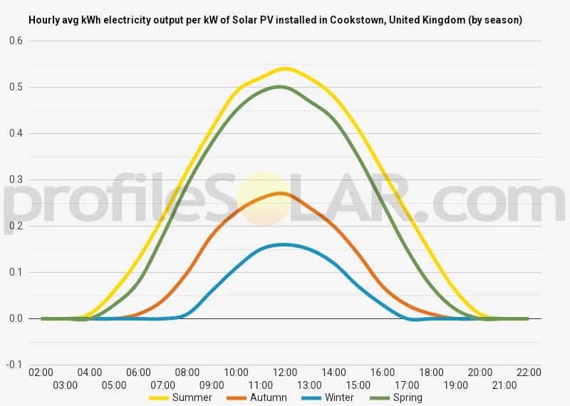 Graph of hourly avg kWh electricity output per kW of Solar PV installed in Cookstown, United Kingdom (by season)