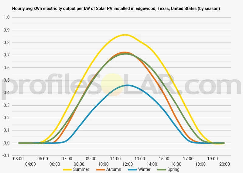 Graph of hourly avg kWh electricity output per kW of Solar PV installed in Edgewood, Texas, United States (by season)