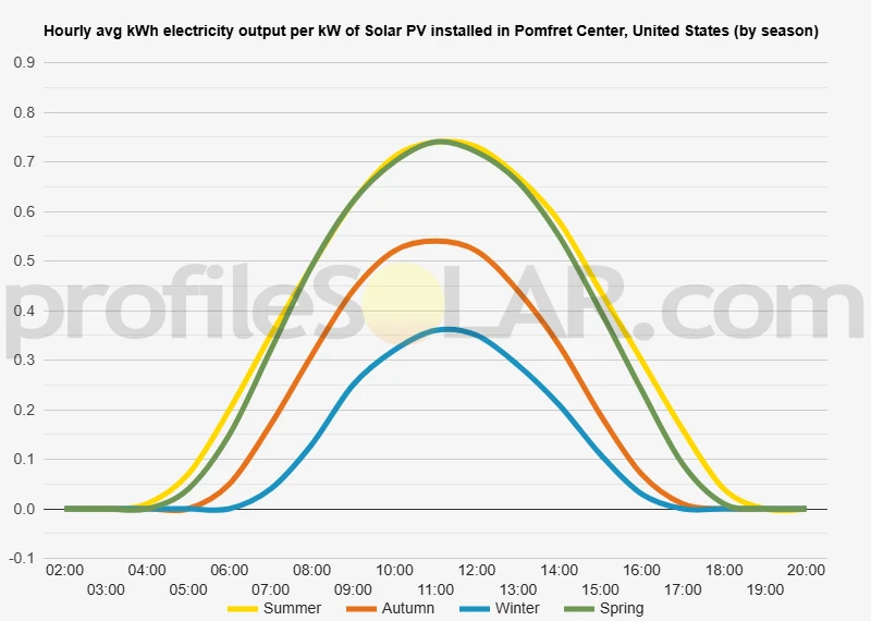 Graph of hourly avg kWh electricity output per kW of Solar PV installed in Pomfret Center, United States (by season)