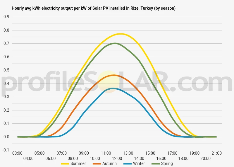 Graph of hourly avg kWh electricity output per kW of Solar PV installed in Rize, Turkey (by season)