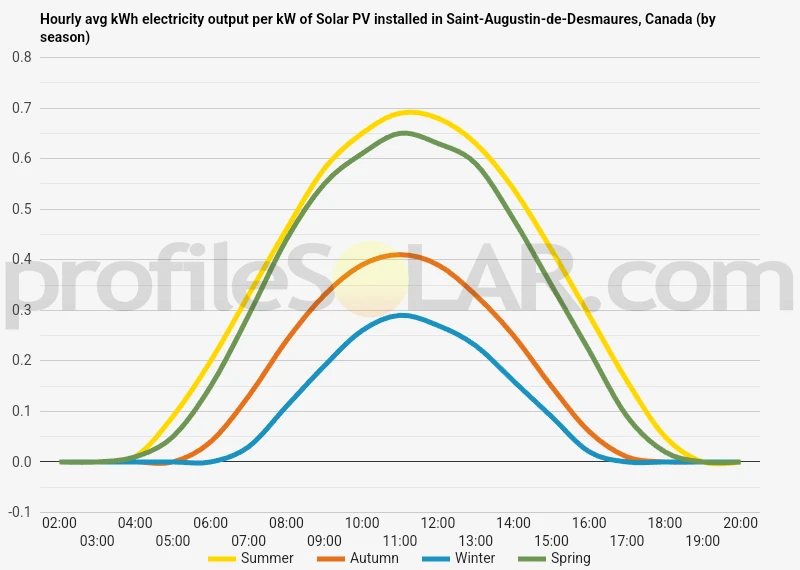 Graph of hourly avg kWh electricity output per kW of Solar PV installed in Saint-Augustin-de-Desmaures, Canada (by season)