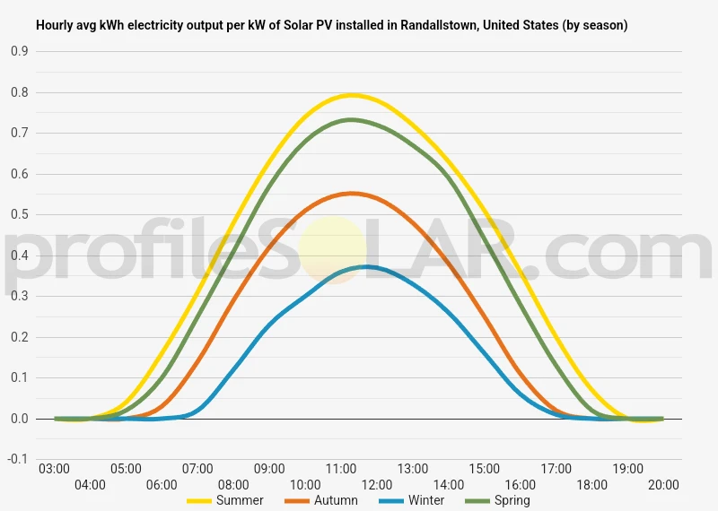 Graph of hourly avg kWh electricity output per kW of Solar PV installed in Randallstown, United States (by season)