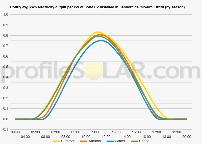 Graph of hourly avg kWh electricity output per kW of Solar PV installed in Senhora De Oliveira, Brazil (by season)