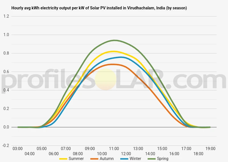 Graph of hourly avg kWh electricity output per kW of Solar PV installed in Virudhachalam, India (by season)