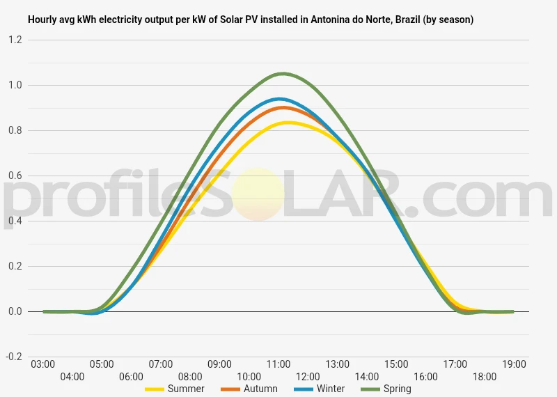 Graph of hourly avg kWh electricity output per kW of Solar PV installed in Antonina Do Norte, Brazil (by season)