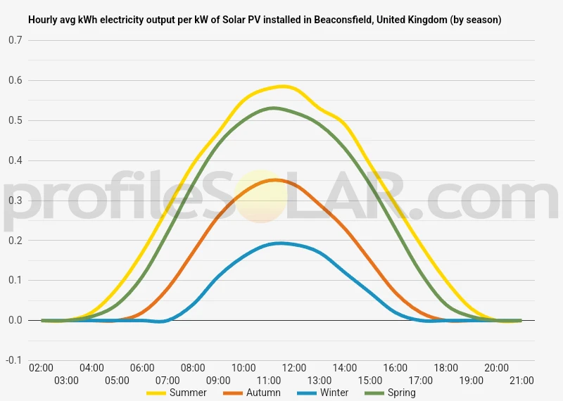 Graph of hourly avg kWh electricity output per kW of Solar PV installed in Beaconsfield, United Kingdom (by season)