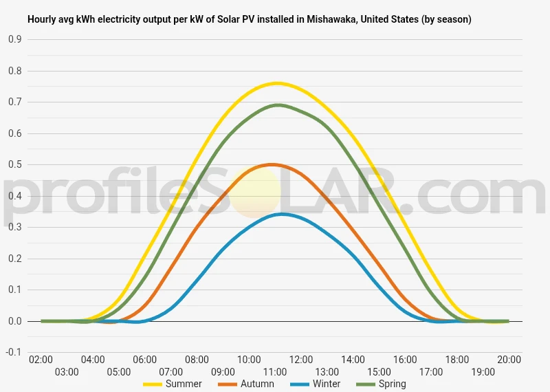Graph of hourly avg kWh electricity output per kW of Solar PV installed in Mishawaka, United States (by season)