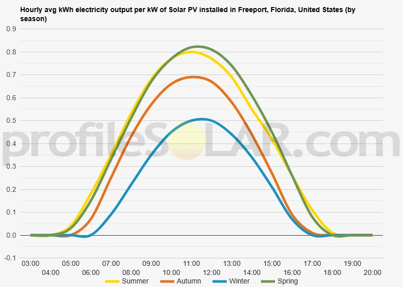 Graph of hourly avg kWh electricity output per kW of Solar PV installed in Freeport, Florida, United States (by season)
