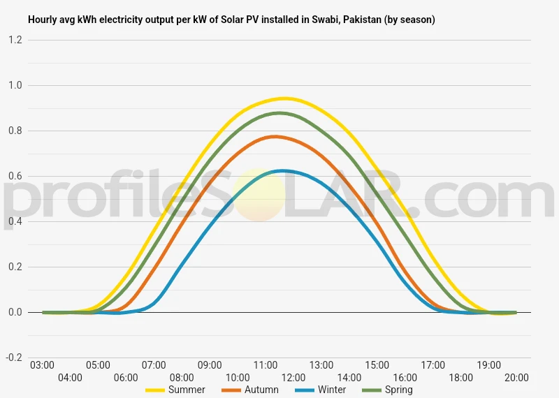 Graph of hourly avg kWh electricity output per kW of Solar PV installed in Swabi, Pakistan (by season)