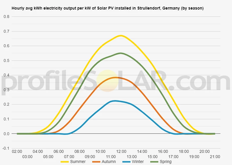 Graph of hourly avg kWh electricity output per kW of Solar PV installed in Strullendorf, Germany (by season)