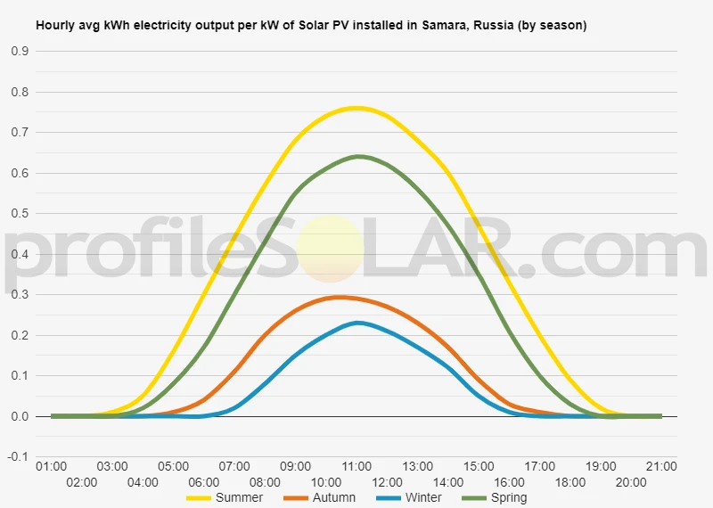 Graph of hourly avg kWh electricity output per kW of Solar PV installed in Samara, Russia (by season)