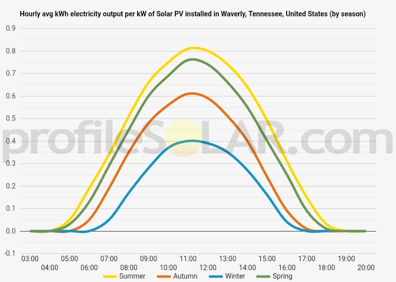 Graph of hourly avg kWh electricity output per kW of Solar PV installed in Waverly, Tennessee, United States (by season)