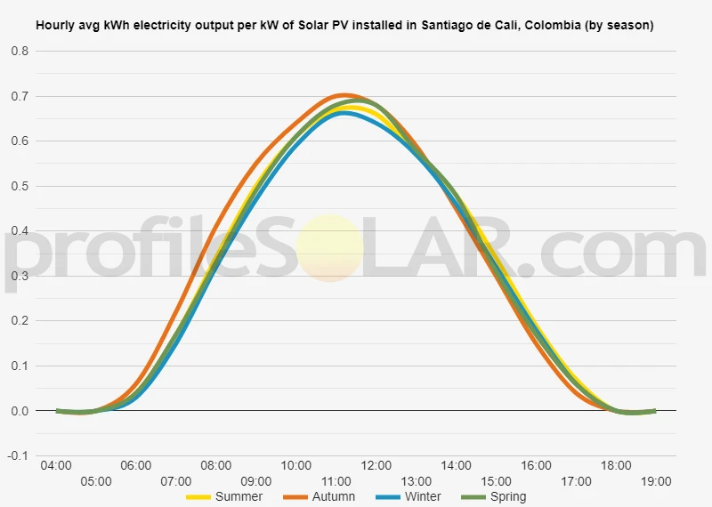 Graph of hourly avg kWh electricity output per kW of Solar PV installed in Santiago De Cali, Colombia (by season)