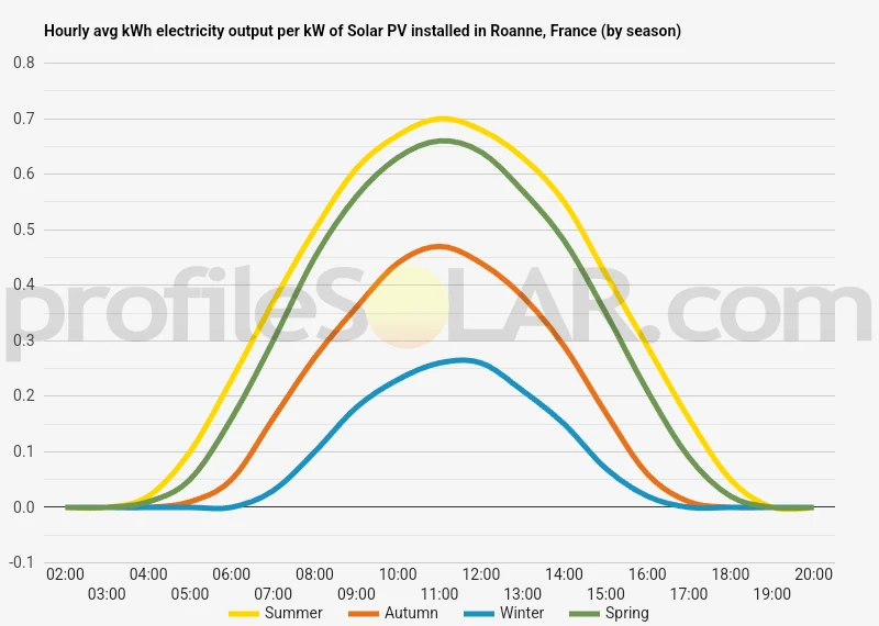 Graph of hourly avg kWh electricity output per kW of Solar PV installed in Roanne, France (by season)