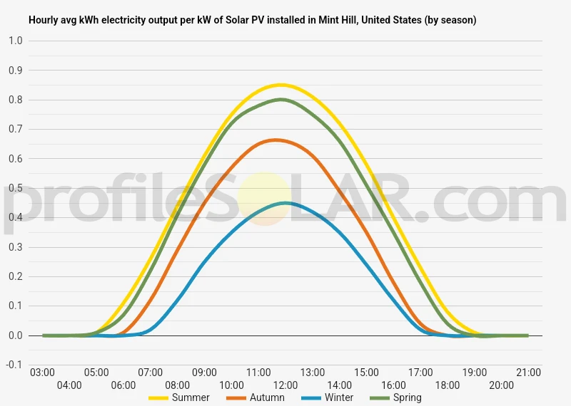 Graph of hourly avg kWh electricity output per kW of Solar PV installed in Mint Hill, United States (by season)