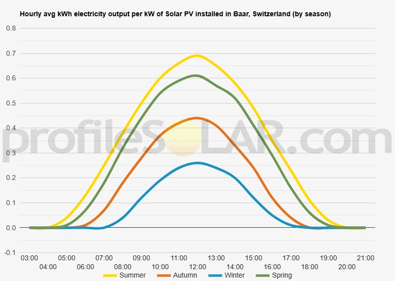Graph of hourly avg kWh electricity output per kW of Solar PV installed in Baar, Switzerland (by season)