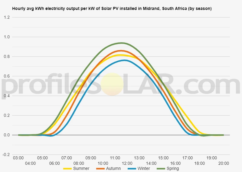 Graph of hourly avg kWh electricity output per kW of Solar PV installed in Midrand, South Africa (by season)