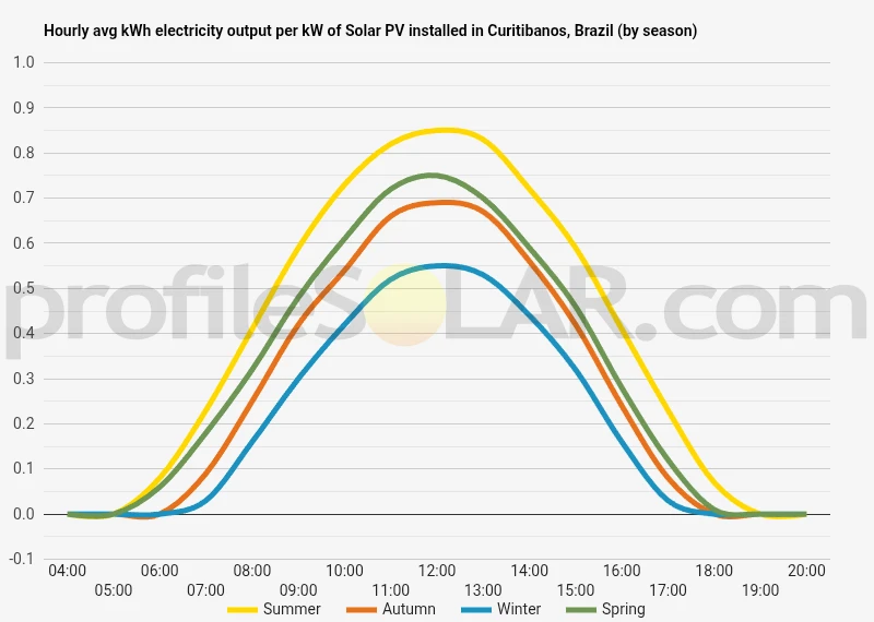 Graph of hourly avg kWh electricity output per kW of Solar PV installed in Curitibanos, Brazil (by season)