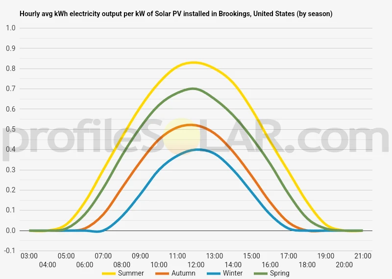 Graph of hourly avg kWh electricity output per kW of Solar PV installed in Brookings, United States (by season)