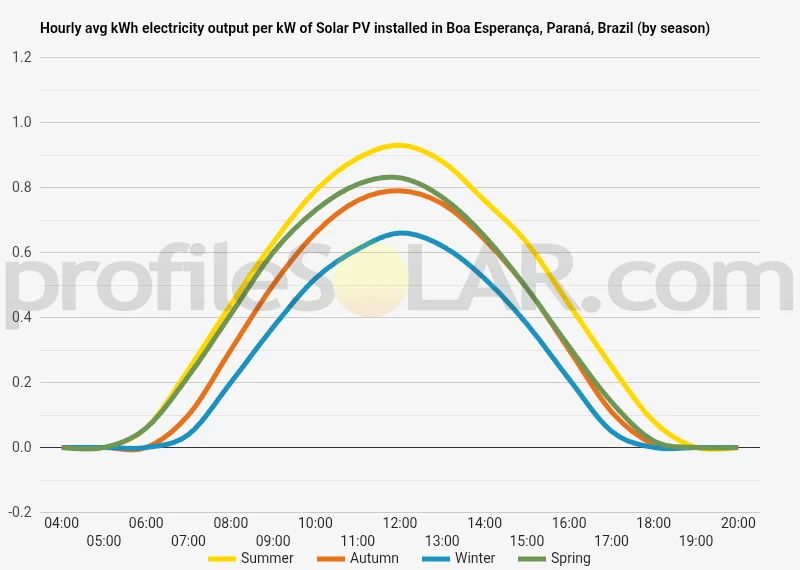 Graph of hourly avg kWh electricity output per kW of Solar PV installed in Boa Esperança, Paraná, Brazil (by season)