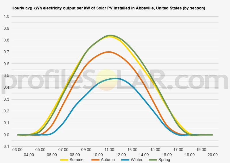 Graph of hourly avg kWh electricity output per kW of Solar PV installed in Abbeville, United States (by season)