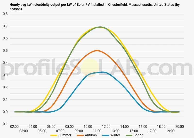 Graph of hourly avg kWh electricity output per kW of Solar PV installed in Chesterfield, Massachusetts, United States (by season)