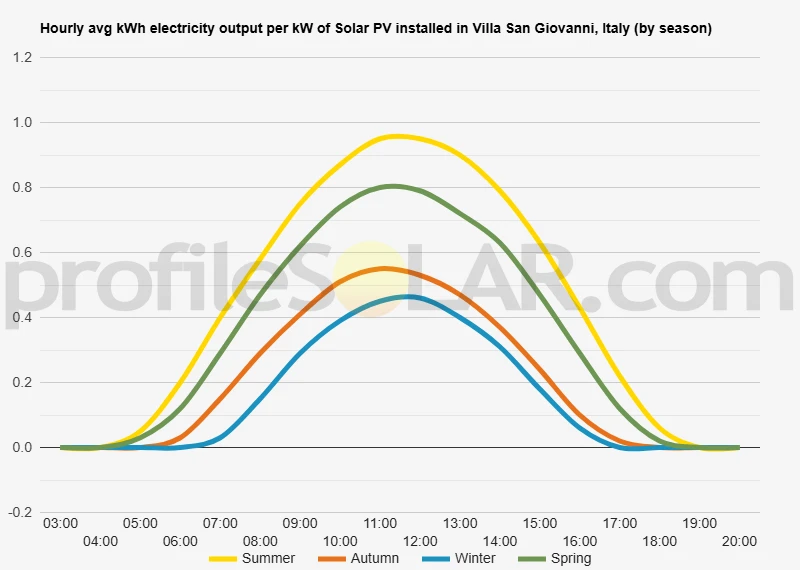 Graph of hourly avg kWh electricity output per kW of Solar PV installed in Villa San Giovanni, Italy (by season)