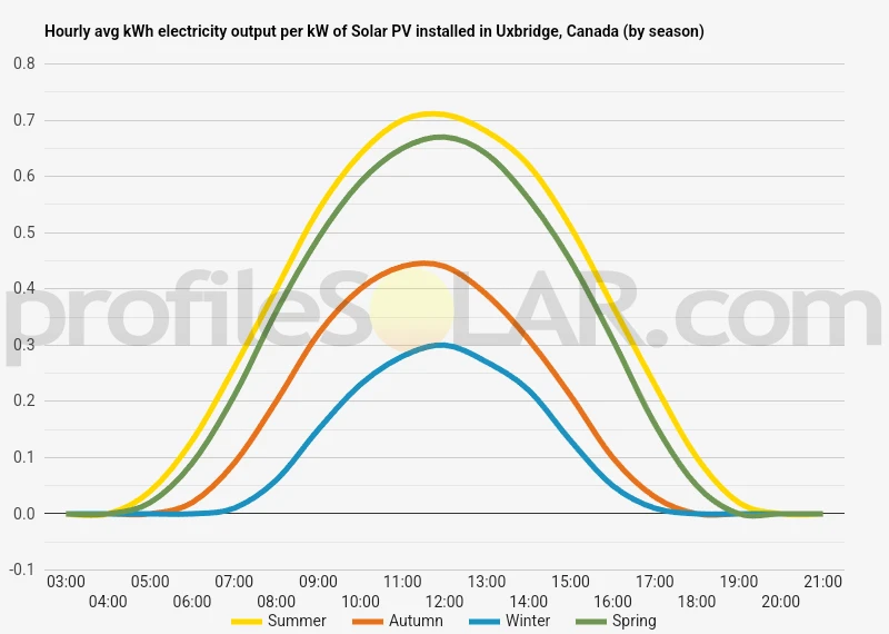 Graph of hourly avg kWh electricity output per kW of Solar PV installed in Uxbridge, Canada (by season)
