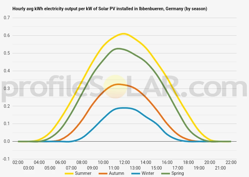 Graph of hourly avg kWh electricity output per kW of Solar PV installed in Ibbenbueren, Germany (by season)